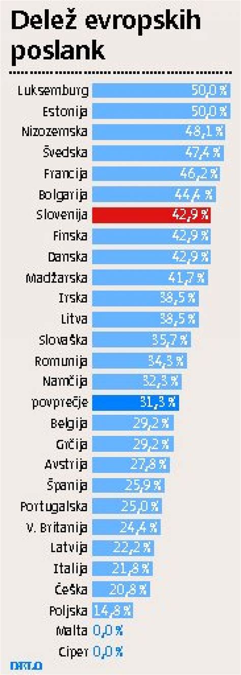 Graf, ki prikazuje delež žensk, ki so pile alkohol med nosečnostjo v različnih evropskih državah.