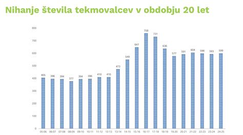 Graf prikazuje upad števila jajčec pri ženskah s starostjo