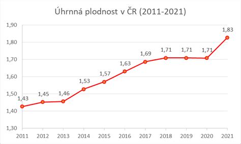 Diagram prikazuje upadanje ženske plodnosti po starosti