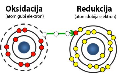 oksidacija krvi
