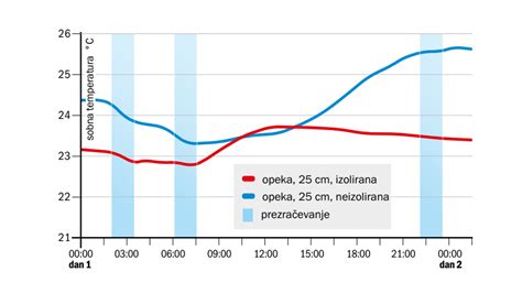 Grafikon poteka šeste bolezni z vročino in izpuščajem