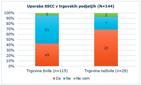 Grafikon, ki prikazuje razširjenost uporabe antidepresivov v nosečnosti
