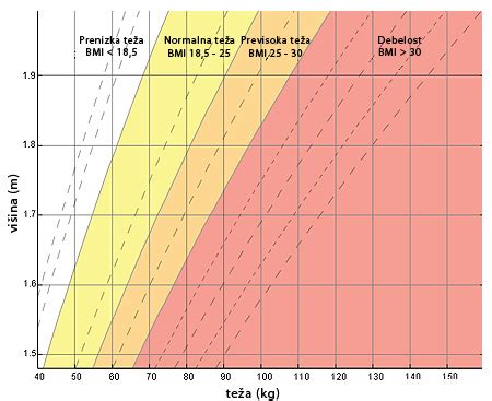Graf, ki prikazuje priporočen obseg pridobivanja teže glede na ITM
