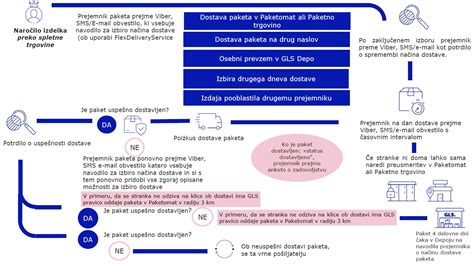 Infografika, ki prikazuje različne možnosti dostave in pogoje