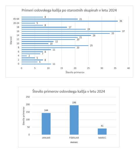 Grafikon z učinkovitostjo cepljenja proti oslovskemu kašlju pri dojenčkih