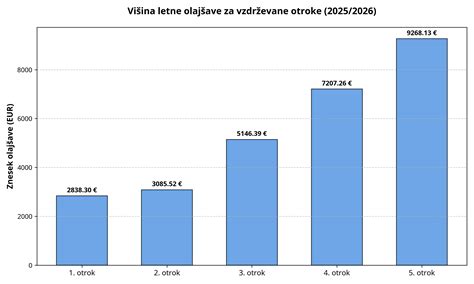 Grafični prikaz dnevnega jedilnika dojenčka s poudarkom na različnih obrokih
