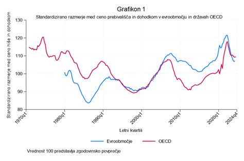 Grafikon prikazuje razmerje med dohodkom in ceno vrtca