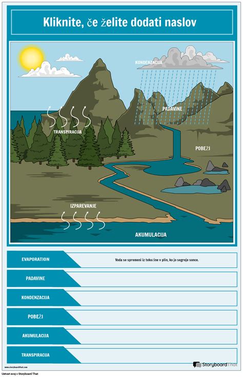 Diagram, ki prikazuje različne teksture blata in njihovo povezavo z zaprtjem ali normalnim odvajanjem.