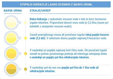 Infografika o pomenu hidracije pri otrocih, z grafikoni o dnevnem vnosu tekočine.