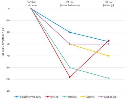 Grafikon, ki prikazuje narast in upad kortizola pri otrocih med metodo kontroliranega joka.