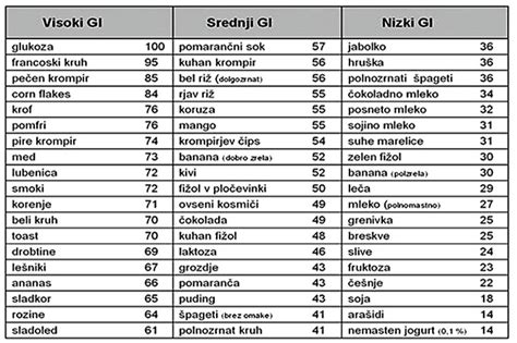 glikemični indeks živil