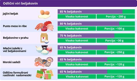 različni viri beljakovin v prehrani nosečnice