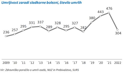 Grafikon, ki prikazuje trend števila splavov v Sloveniji