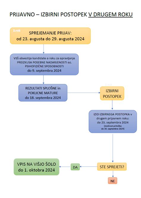 Diagram, ki prikazuje postopek prijave otroka kot družinskega člana.
