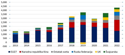 Grafikon o pogostosti dojenja glede na starost