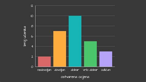 dijagram razvoja dojenčka