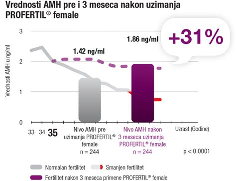 Vrednosti AMH glede na starost ženske