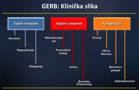 simptomi GERB