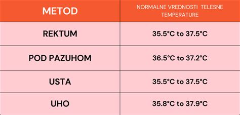 Diagram prikazuje normalne vrednosti telesne temperature v različnih delih telesa.
