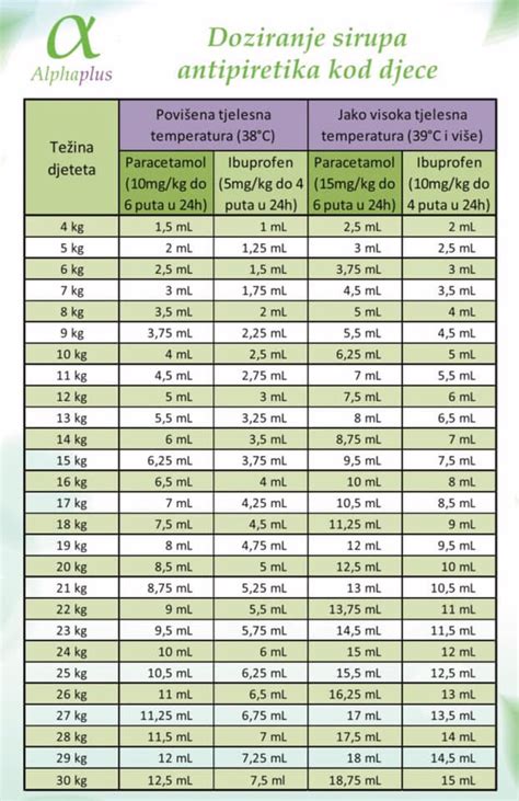 Infografika prikazuje pravilno doziranje paracetamola za otroke glede na telesno težo.