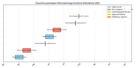 Diagram, ki prikazuje potek izračuna dohodnine z vključenimi olajšavami.
