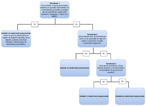 Diagram farmakološkega splava
