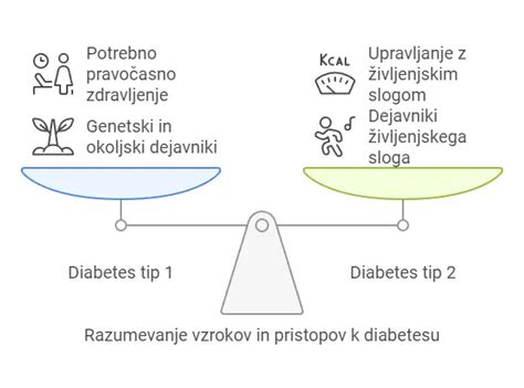 Grafikon, ki prikazuje razlike med tipi sladkorne bolezni