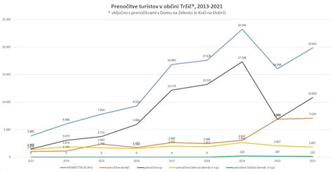 Graf, ki prikazuje naraščanje večplodnih nosečnosti skozi leta