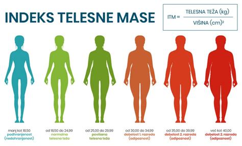 Grafikon priporočene telesne teže med nosečnostjo glede na začetni indeks telesne mase