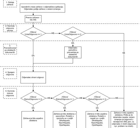 Diagram procesa izdaje bolniškega lista
