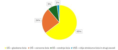 Graf prikazuje delež nosečnic, ki vadijo, in njihovo stopnjo ozaveščenosti.