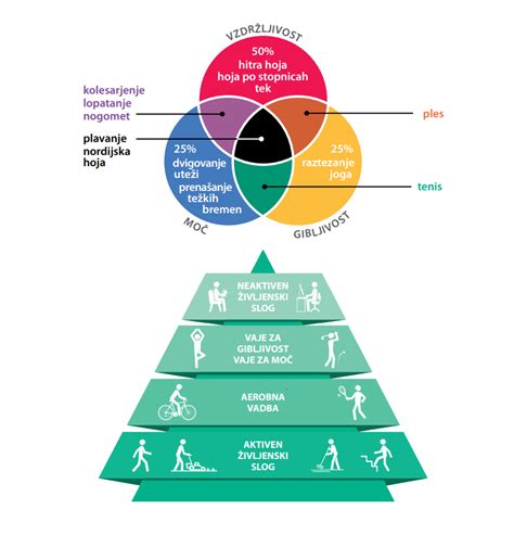 Diagram prikazuje vpliv telesne aktivnosti na nosečnico in plod.