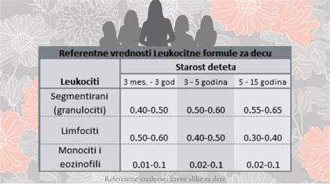 Grafikon, ki prikazuje normalne in nenormalne vrednosti ščitničnih hormonov