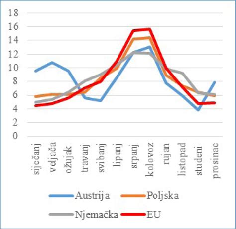 Grafikon razvoja kolkov po starosti