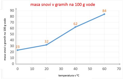 Diagram prikazuje priporočene temperature vode za nosečnice