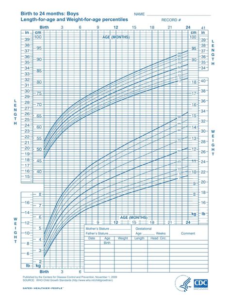 Grafikon rasti otroka z označenimi percentili