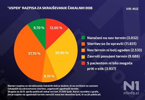 Graf življenjske dobe jajčeca in semenčice