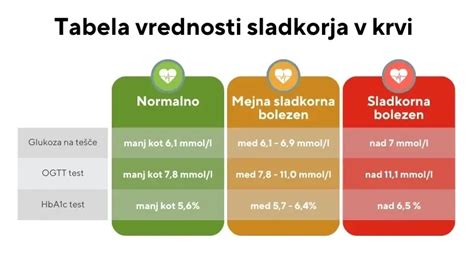 Grafikon: Primerjava ravni glukoze pred in po obroku z dieto