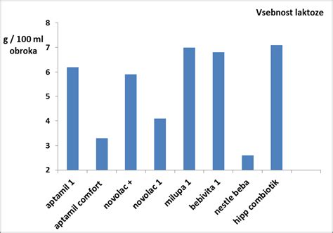 Diagram: Primerjava sestave specializiranih formul za lažjo prebavo