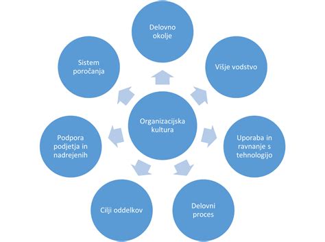 Proces ocenjevanja zaposlenih
