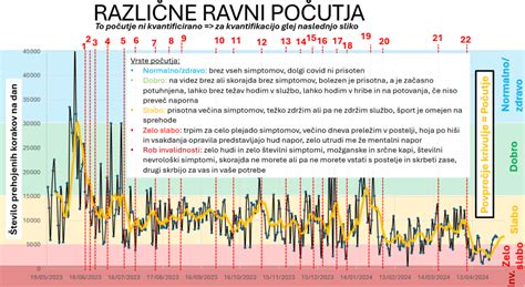 Grafikon, ki prikazuje časovno pojavnost rjavega izcedka v IVF ciklu