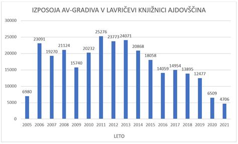 Grafikon s statističnimi podatki