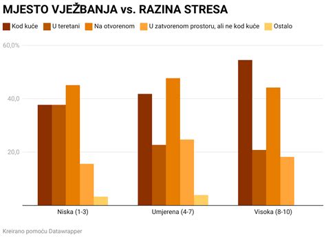 Grafikon, ki prikazuje vpliv stresa na nosečnost