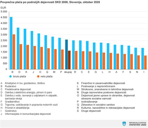 Grafikon povprečnih plač v Avstriji po sektorjih
