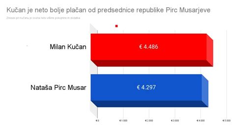 Grafikon, ki prikazuje razliko med bruto in neto zneskom