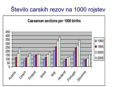 Statistika deleža carskih rezov po državah