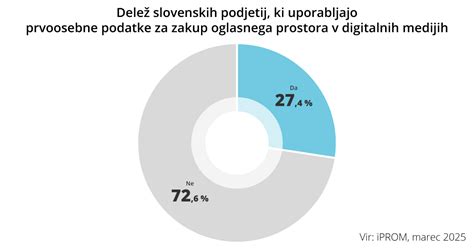 Diagram, ki prikazuje, kako spletno mesto zbira podatke o uporabnikih in jih uporablja za personalizacijo.