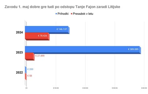 Graf, ki prikazuje rast personaliziranega oglaševanja v spletni prodaji.