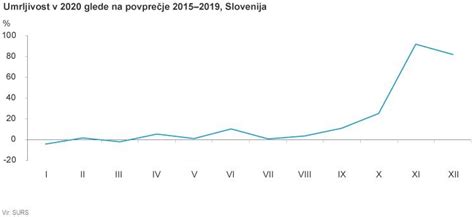 Graf, ki prikazuje naraščanje primerov preeklampsije v zadnjih 30 letih.