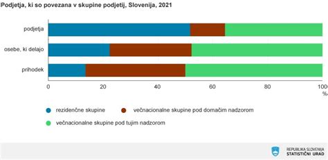 Diagram: Starostne skupine in povezana tveganja v nosečnosti